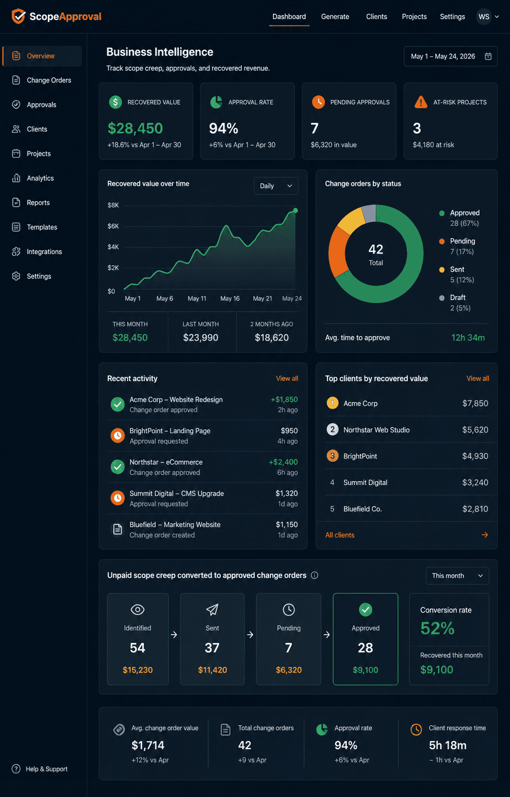 ScopeApproval recovered revenue dashboard product mockup
