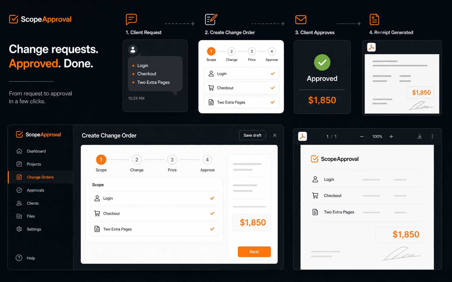 ScopeApproval product workflow showing a client request, change order wizard, approval receipt, and PDF preview